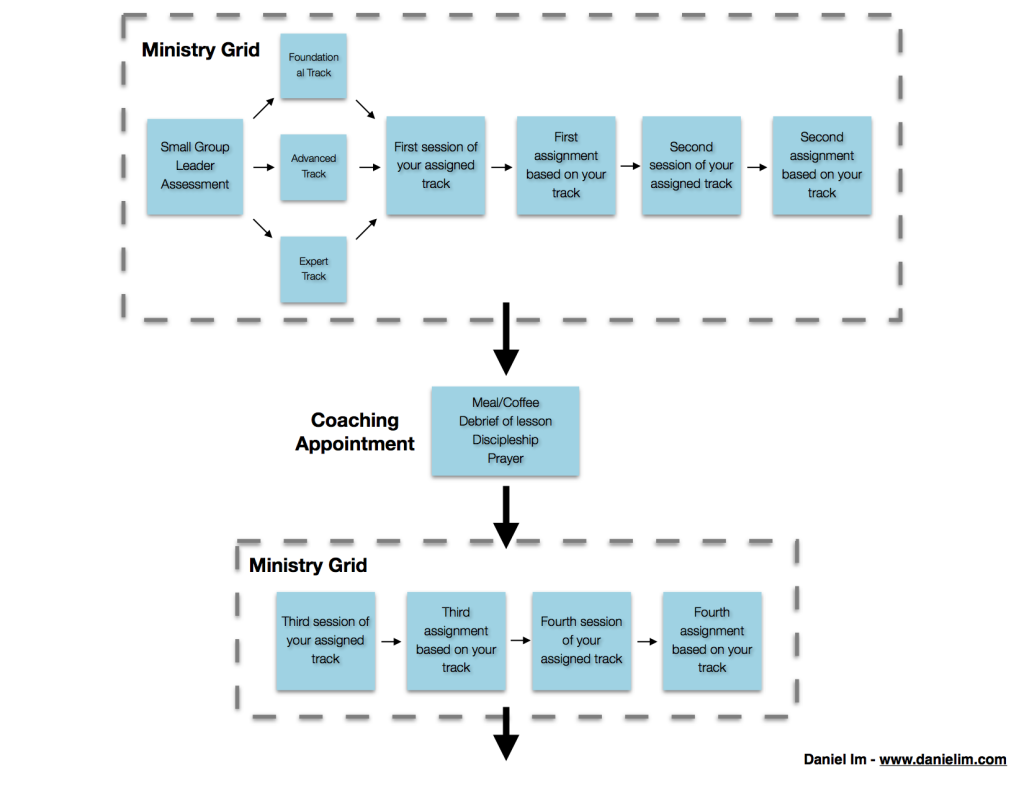 Flipping the classroom model