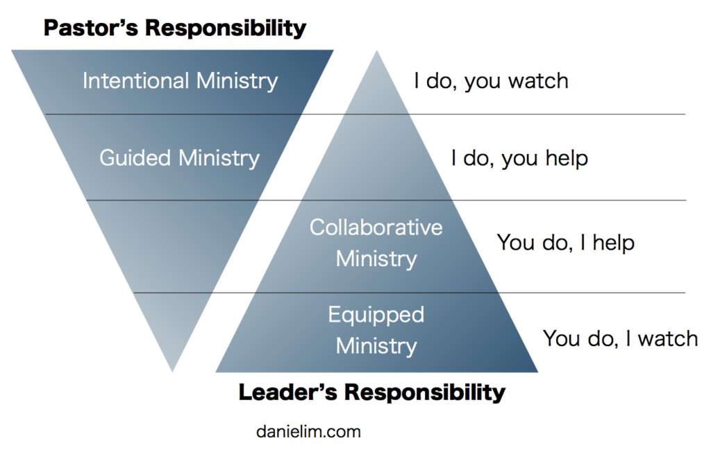 Daniel Im - Gradual Release of Responsibility for Pastors