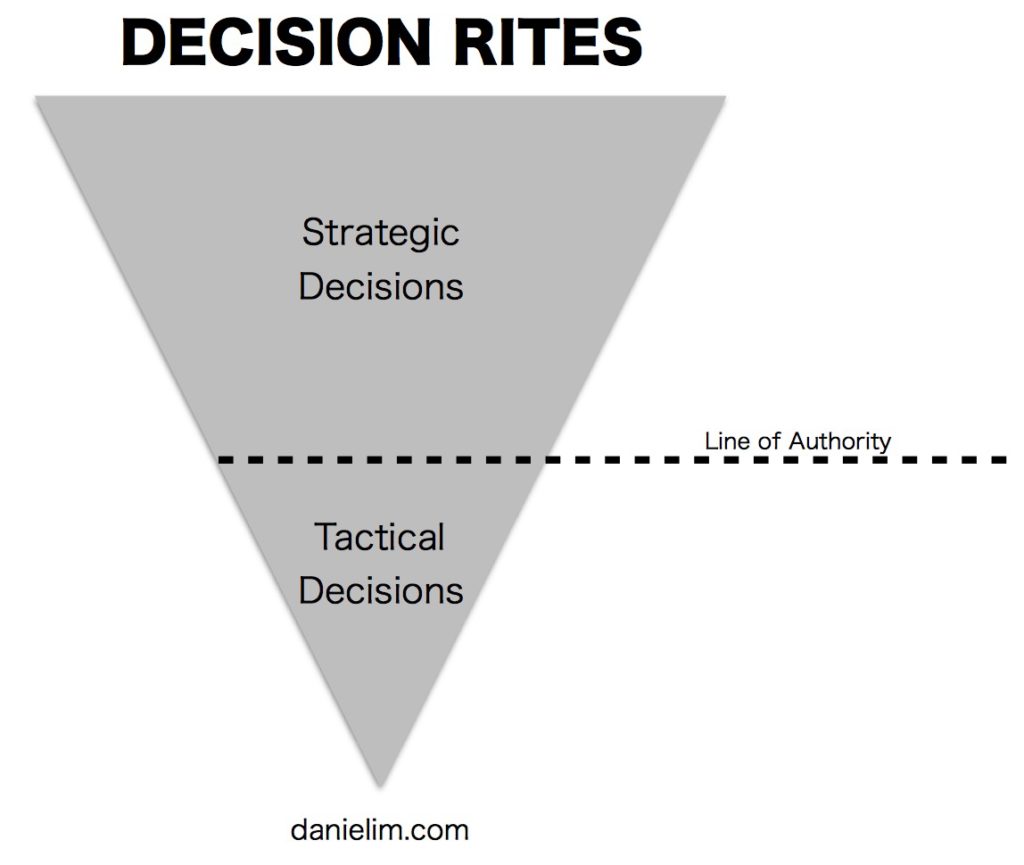 Decision Rites - Daniel Im