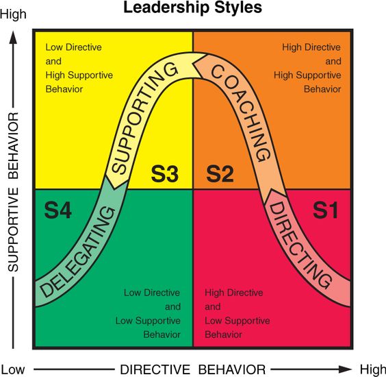 situational leadership